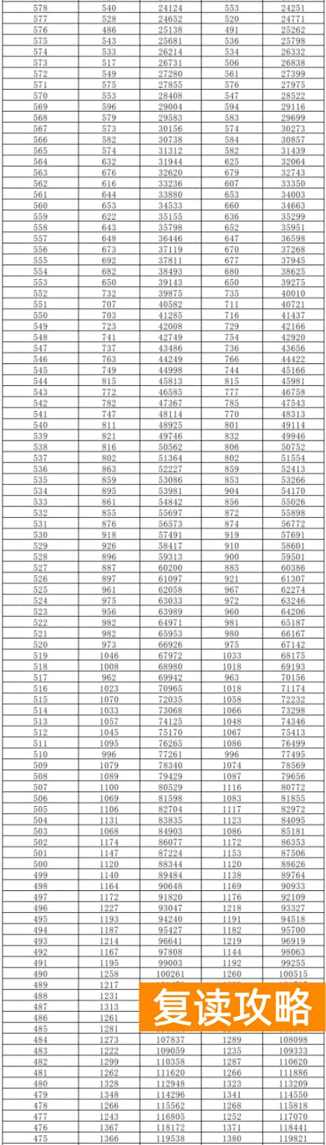 2024湖南高考一分一段表出炉 物理类成绩排名